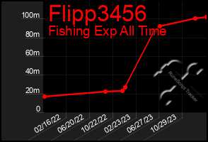 Total Graph of Flipp3456