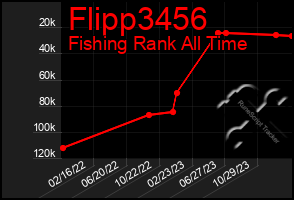 Total Graph of Flipp3456