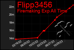 Total Graph of Flipp3456