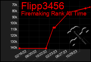 Total Graph of Flipp3456