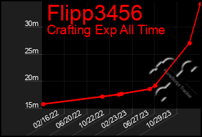 Total Graph of Flipp3456