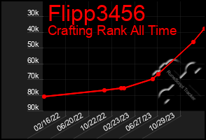 Total Graph of Flipp3456