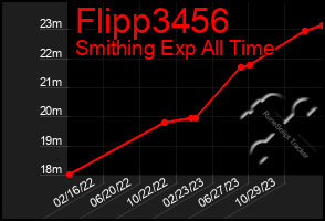 Total Graph of Flipp3456