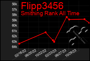 Total Graph of Flipp3456