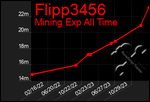 Total Graph of Flipp3456