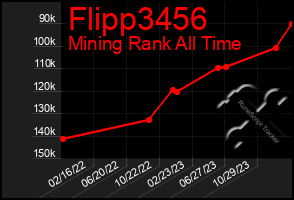 Total Graph of Flipp3456