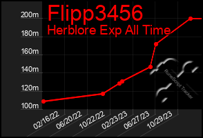 Total Graph of Flipp3456