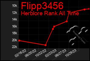 Total Graph of Flipp3456