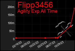 Total Graph of Flipp3456