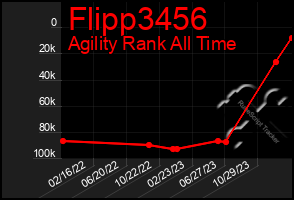 Total Graph of Flipp3456