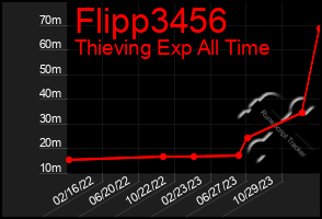 Total Graph of Flipp3456