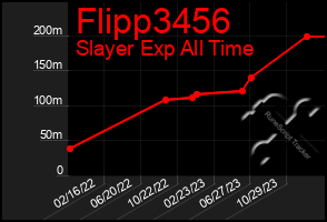 Total Graph of Flipp3456