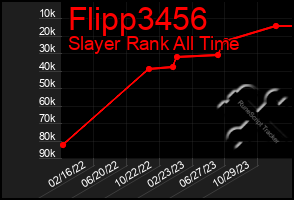 Total Graph of Flipp3456