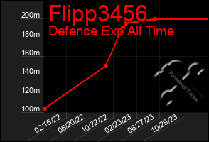 Total Graph of Flipp3456