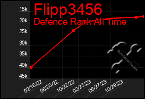 Total Graph of Flipp3456