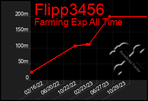 Total Graph of Flipp3456