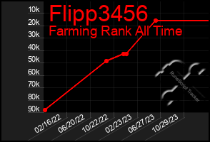 Total Graph of Flipp3456