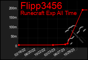 Total Graph of Flipp3456