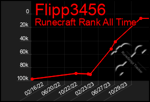 Total Graph of Flipp3456