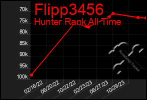 Total Graph of Flipp3456