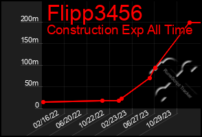 Total Graph of Flipp3456