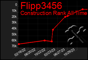 Total Graph of Flipp3456