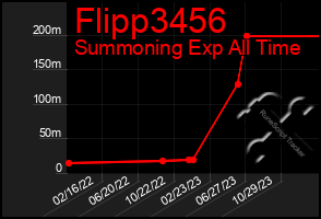 Total Graph of Flipp3456