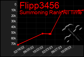 Total Graph of Flipp3456