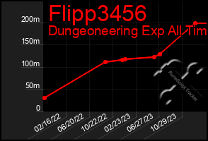 Total Graph of Flipp3456