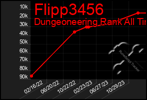 Total Graph of Flipp3456