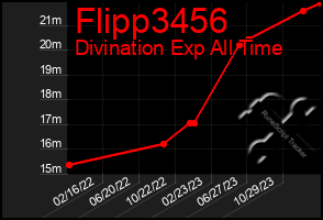 Total Graph of Flipp3456