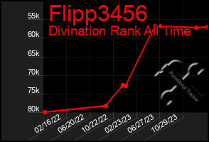 Total Graph of Flipp3456