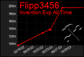 Total Graph of Flipp3456