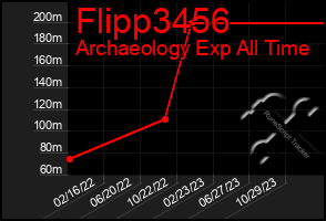 Total Graph of Flipp3456