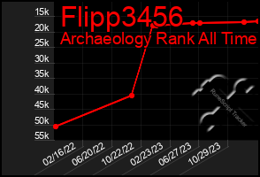 Total Graph of Flipp3456