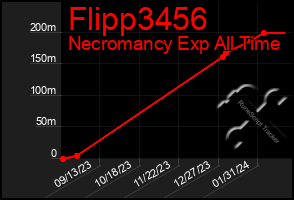 Total Graph of Flipp3456