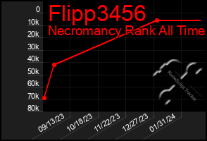 Total Graph of Flipp3456