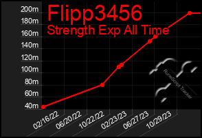 Total Graph of Flipp3456