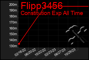 Total Graph of Flipp3456