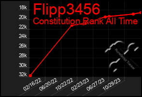 Total Graph of Flipp3456