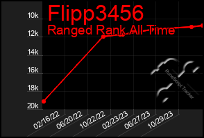 Total Graph of Flipp3456