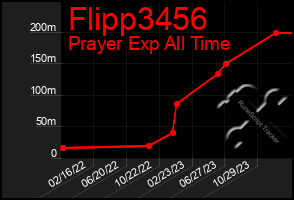 Total Graph of Flipp3456