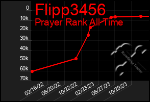 Total Graph of Flipp3456