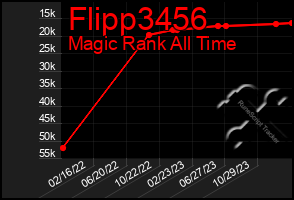 Total Graph of Flipp3456