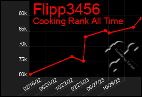 Total Graph of Flipp3456