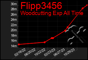 Total Graph of Flipp3456