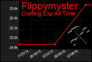 Total Graph of Flippymyster