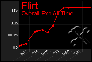 Total Graph of Flirt