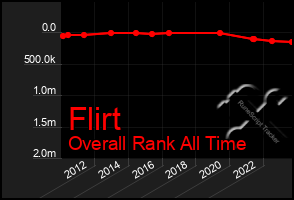 Total Graph of Flirt