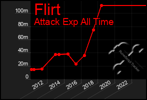 Total Graph of Flirt
